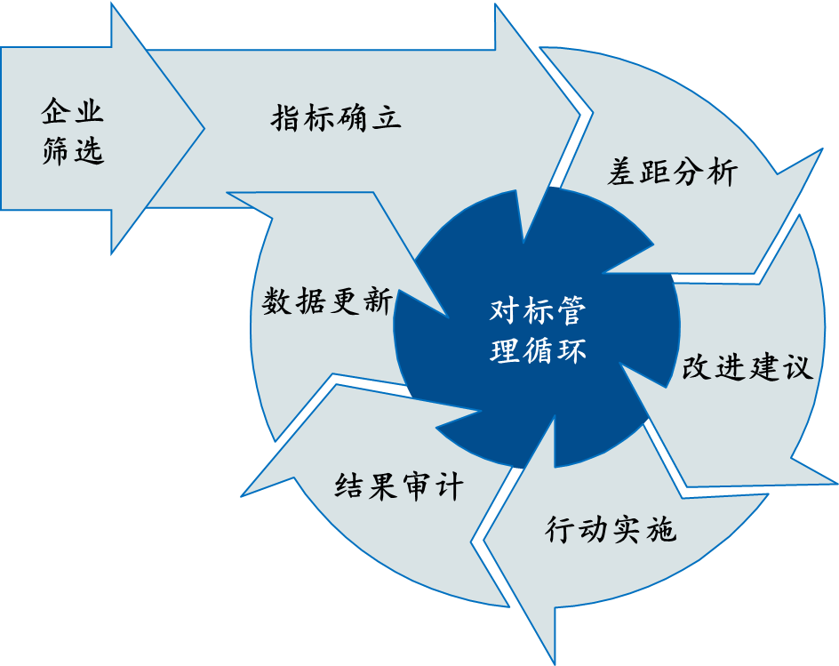 對标一流 對标一流
