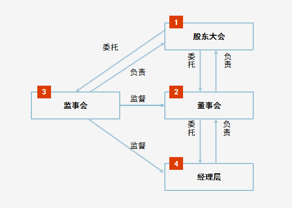 組織管控 組織管控