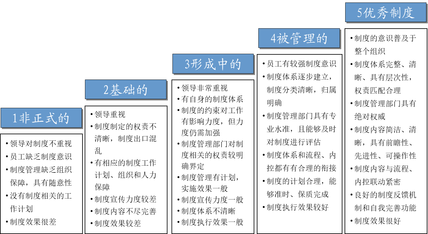 制度流程 制度流程