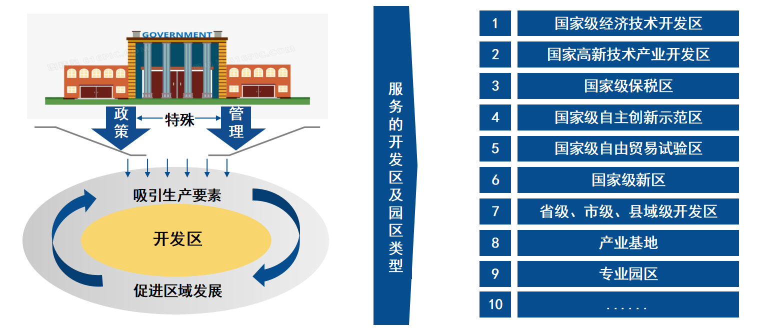 開發區及園區 開發區及園區