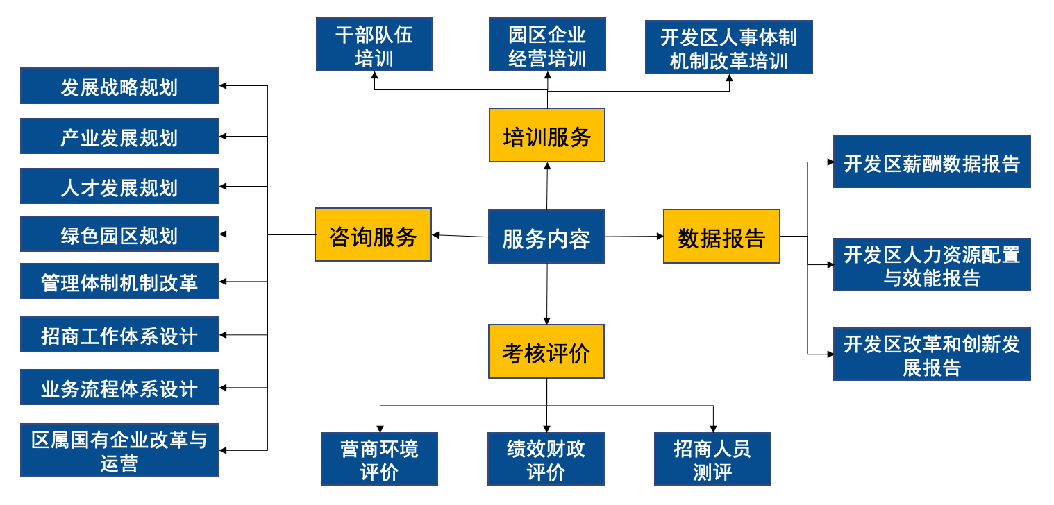 開發區及園區 開發區及園區